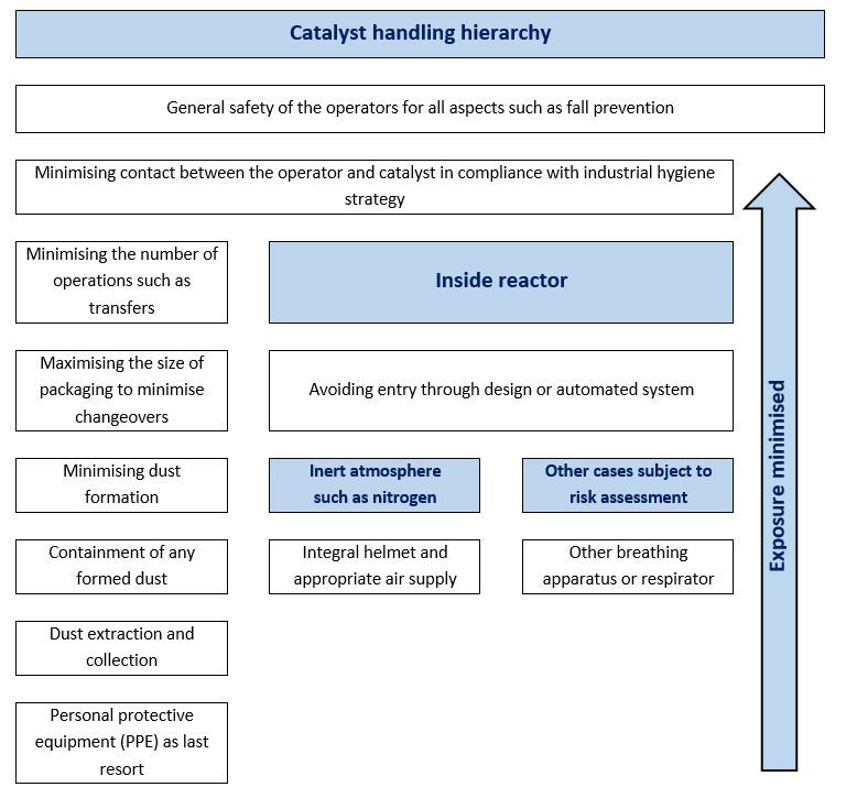 همه چیز درباره کاتالیست هندلینگ 6 Catalyst handling 1