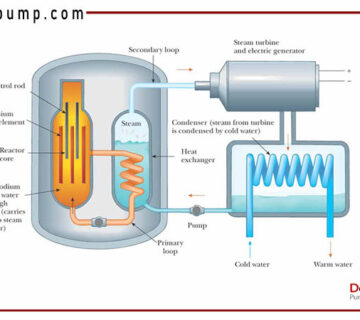 نحوه ورود به راکتور
