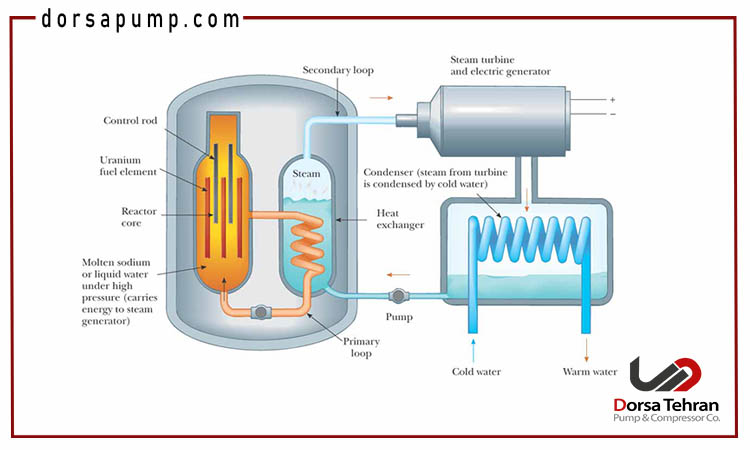 راکتورهای کاتالیست 1 نحوه ورود به راکتور