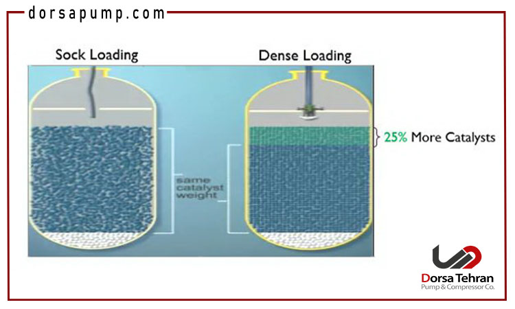 تأثیر کیفیت عملیات شارژ کاتالیست بر راندمان واحد ریفرمینگ 2  ریفرمینگ