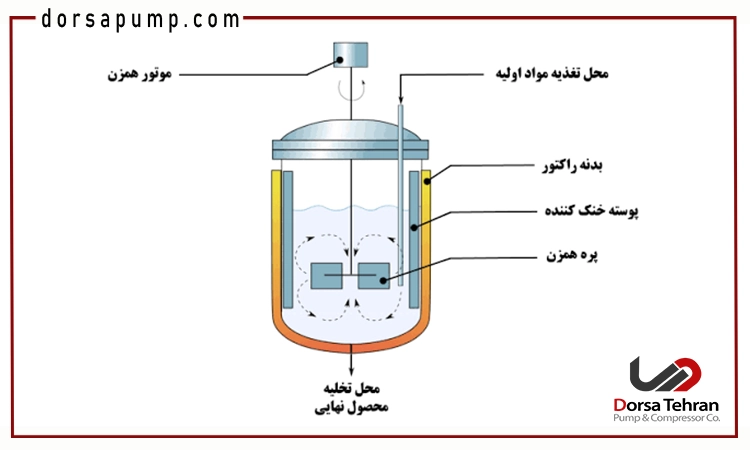 تراکم سنجی کاتالیست و اهمیت آن در عملکرد راکتور