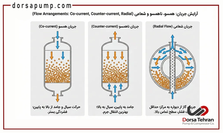 نشانه های تراکم نامناسب کاتالیست در راکتور چیست؟