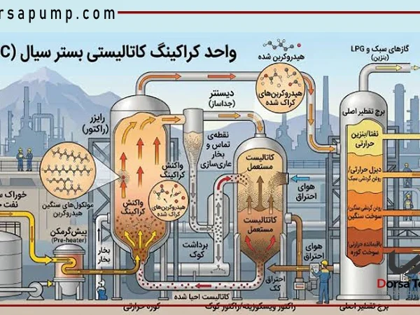 واحدهای هیدروکراکینگ و هیدروتریتینگ و کاتالیست هندلینگ